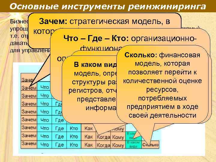 Основные инструменты реинжиниринга Бизнес-модель, как и любая модель, является некоторым Зачем: стратегическая модель, в