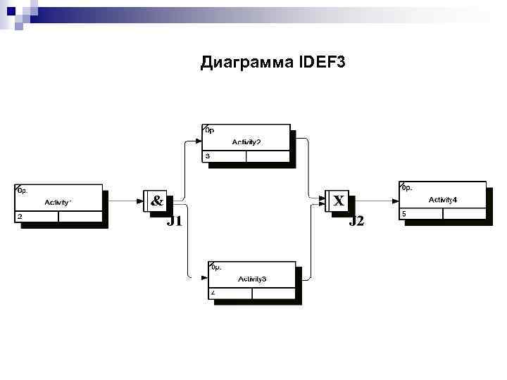 Диаграмма IDEF 3 