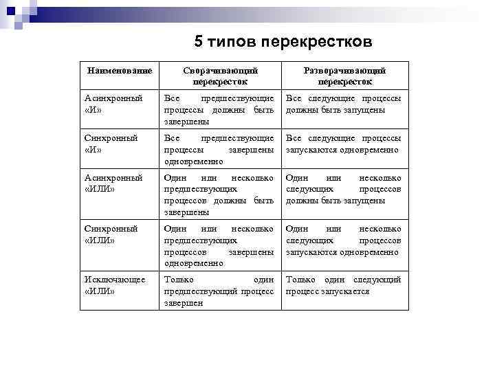 5 типов перекрестков Наименование Сворачивающий перекресток Разворачивающий перекресток Асинхронный «И» Все предшествующие процессы должны