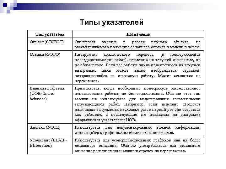 Типы указателей Тип указателя Назначение Объект (OBJECT) Описывает участие в работе важного объекта, не