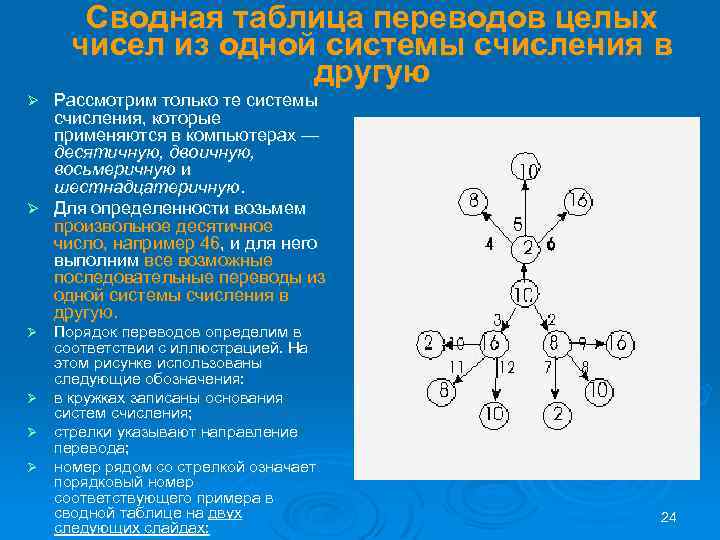 Сводная таблица переводов целых чисел из одной системы счисления в другую Рассмотрим только те