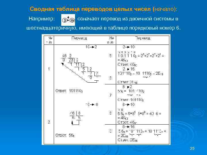 Сводная таблица переводов целых чисел (начало): Например: означает перевод из двоичной системы в шестнадцатеричную,