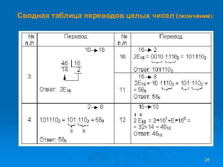 Сводная таблица переводов целых чисел (окончание): 26 