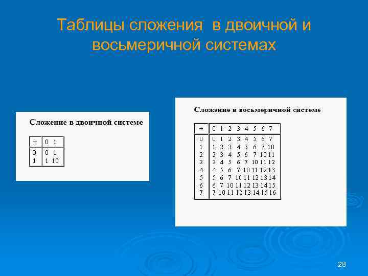 Таблицы сложения в двоичной и восьмеричной системах 28 