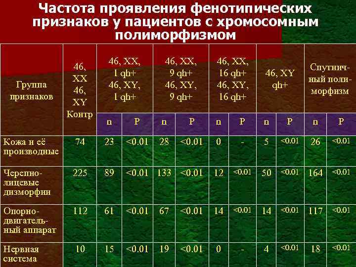 Частота проявления фенотипических признаков у пациентов с хромосомным полиморфизмом Группа признаков 46, ХХ 46,