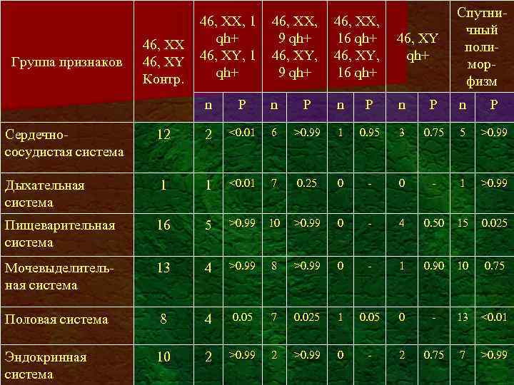 Группа признаков 46, ХХ 46, XY Контр. 46, ХХ, 1 qh+ 46, XY, 1