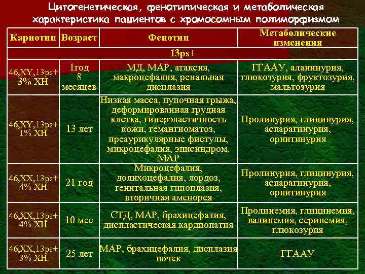 Цитогенетическая, фенотипическая и метаболическая характеристика пациентов с хромосомным полиморфизмом Метаболические Кариотип Возраст Фенотип изменения