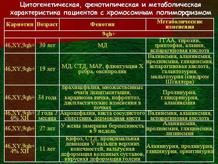 Цитогенетическая, фенотипическая и метаболическая характеристика пациентов с хромосомным полиморфизмом Кариотип Возраст Фенотип 9 qh+