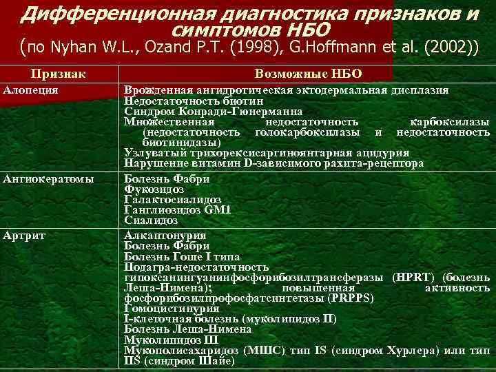 Дифференционная диагностика признаков и симптомов НБО (по Nyhan W. L. , Ozand P. T.