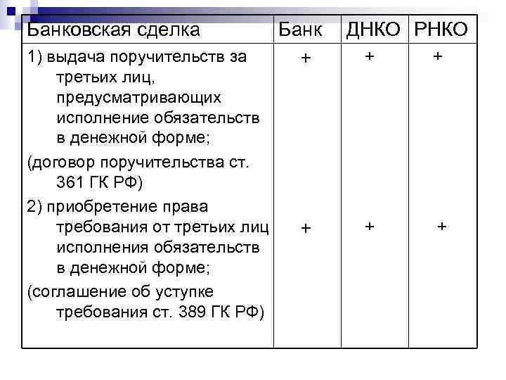 Банковская сделка 1) выдача поручительств за третьих лиц, предусматривающих исполнение обязательств в денежной форме;