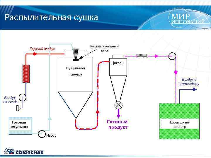 Распылительная сушка схема