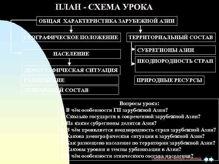 ПЛАН - СХЕМА УРОКА ОБЩАЯ ХАРАКТЕРИСТИКА ЗАРУБЕЖНОЙ АЗИИ ГЕОГРАФИЧЕСКОЕ ПОЛОЖЕНИЕ НАСЕЛЕНИЕ ТЕРРИТОРИАЛЬНЫЙ СОСТАВ СУБРЕГИОНЫ