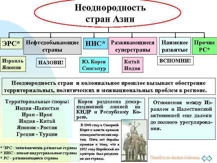 Неоднородность стран Азии ЭРС* Нефтедобывающие НИС* Развивающиеся Наименее Прочие страны Израиль Япония НАЗОВИ! суперстраны