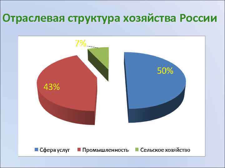 Отраслевая структура хозяйства России 