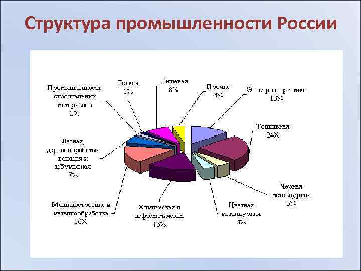 Структура промышленности России 