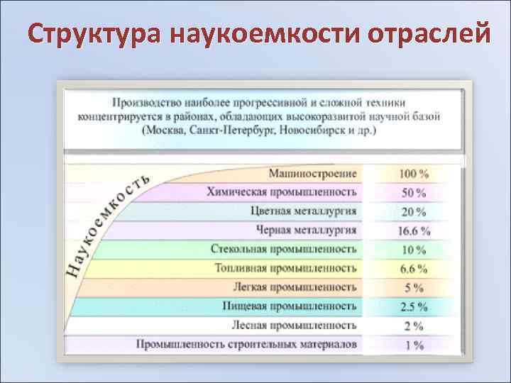 Структура наукоемкости отраслей 