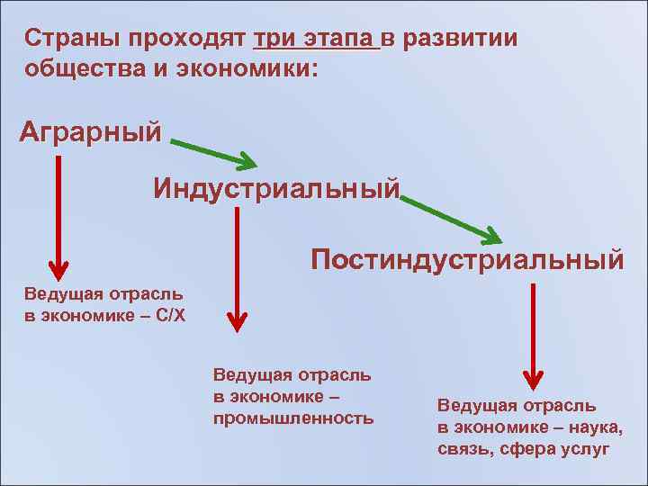 Страны проходят три этапа в развитии общества и экономики: Аграрный Индустриальный Постиндустриальный Ведущая отрасль