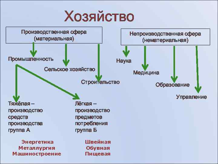 Хозяйство Производственная сфера (материальная) Промышленность Непроизводственная сфера (нематериальная) Наука Сельское хозяйство Строительство Медицина Образование