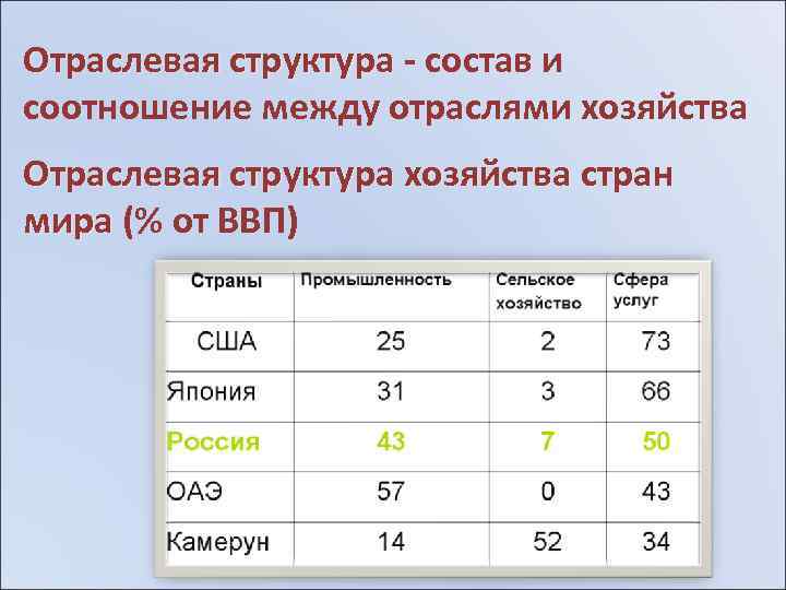 Отраслевая структура - состав и соотношение между отраслями хозяйства Отраслевая структура хозяйства стран мира