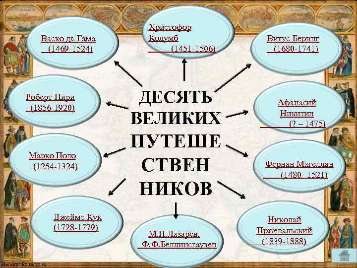 Васко да Гама (1469 -1524) Роберт Пири (1856 -1920) Марко Поло (1254 -1324) Джеймс