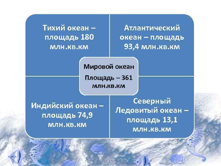 Тихий океан – площадь 180 млн. кв. км Атлантический океан – площадь 93, 4