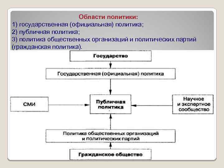 Области политики: 1) государственная (официальная) политика; 2) публичная политика; 3) политика общественных организаций и