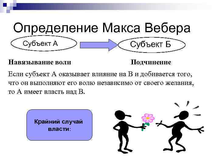 Определение Макса Вебера Субъект А Субъект Б Навязывание воли Подчинение Если субъект А оказывает