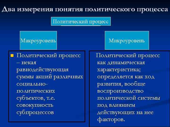 Два измерения понятия политического процесса Политический процесс Макроуровень n Политический процесс – некая равнодействующая