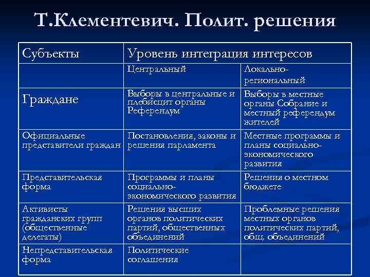 Т. Клементевич. Полит. решения Субъекты Уровень интеграция интересов Центральный Локальнорегиональный Выборы в центральные и