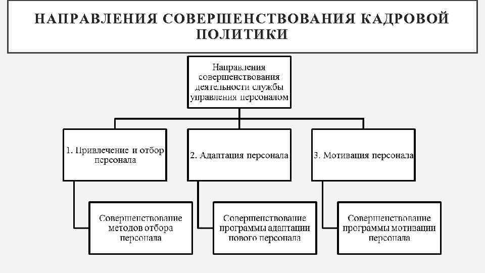 НАПРАВЛЕНИЯ СОВЕРШЕНСТВОВАНИЯ КАДРОВОЙ ПОЛИТИКИ 