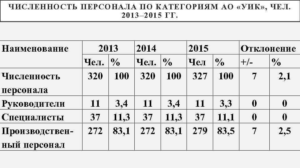 ЧИСЛЕННОСТЬ ПЕРСОНАЛА ПО КАТЕГОРИЯМ АО «УИК» , ЧЕЛ. 2013– 2015 ГГ. Наименование Численность персонала