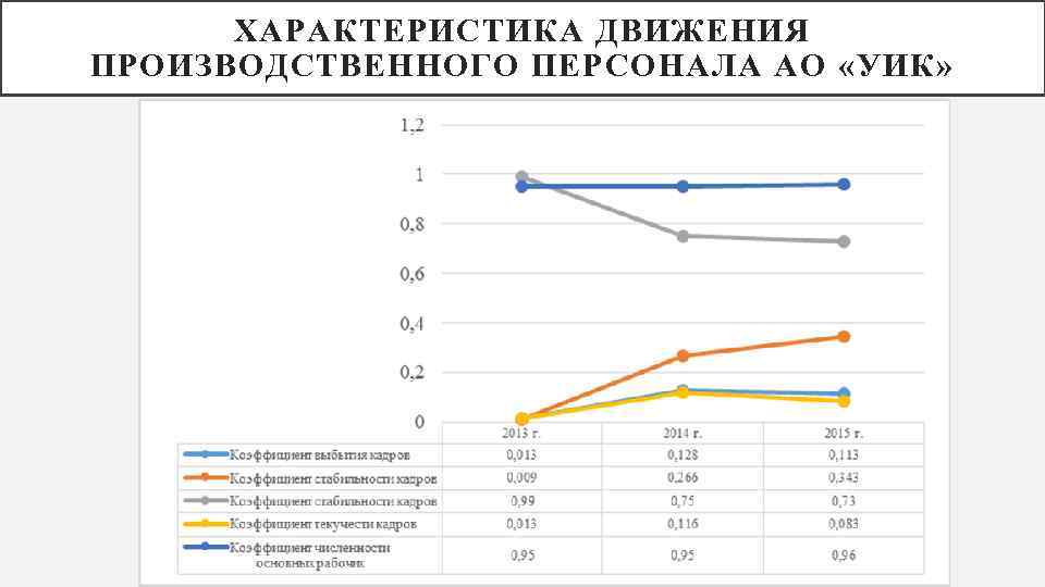 ХАРАКТЕРИСТИКА ДВИЖЕНИЯ ПРОИЗВОДСТВЕННОГО ПЕРСОНАЛА АО «УИК» 