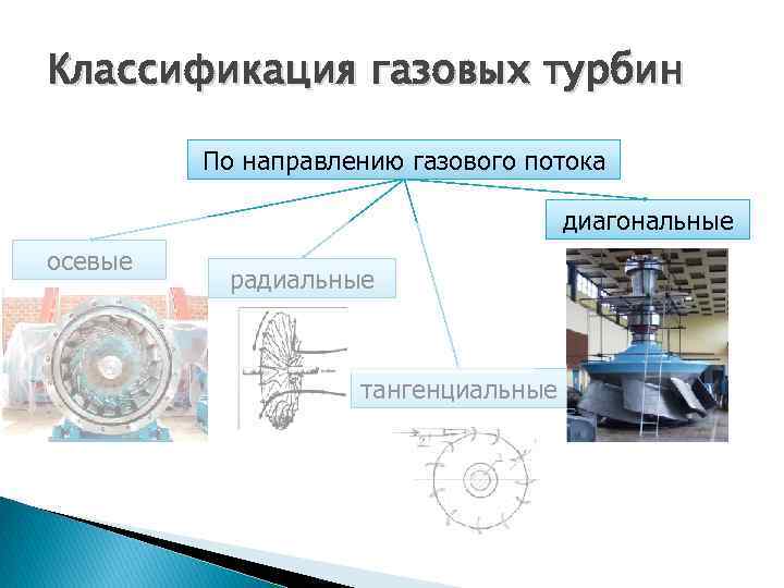 Классификация газовых турбин По направлению газового потока диагональные осевые радиальные тангенциальные 
