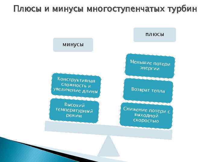 Плюсы и минусы многоступенчатых турбин плюсы минусы Меньшие поте ри энергии Конструктивна я сложность