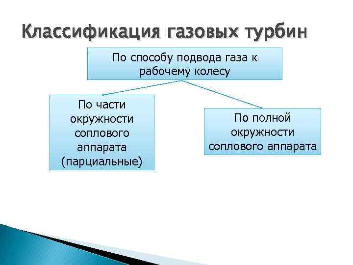 Классификация газовых турбин По способу подвода газа к рабочему колесу По части окружности соплового