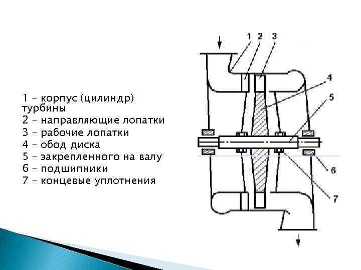 1 – корпус (цилиндр) турбины 2 – направляющие лопатки 3 – рабочие лопатки 4