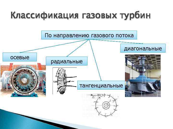Классификация газовых турбин По направлению газового потока диагональные осевые радиальные тангенциальные 