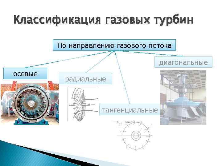 Классификация газовых турбин По направлению газового потока диагональные осевые радиальные тангенциальные 