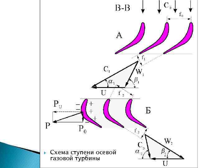  Схема ступени осевой газовой турбины 
