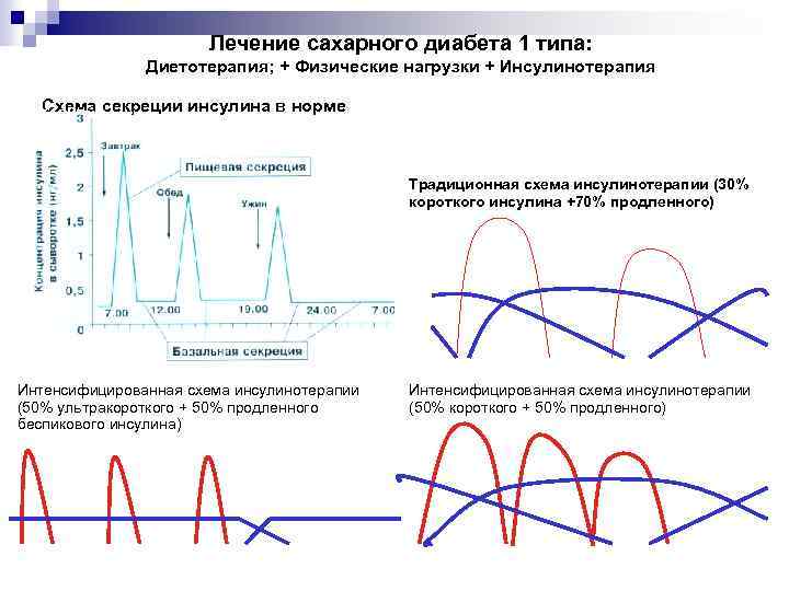 Инсулин по сахарам схема