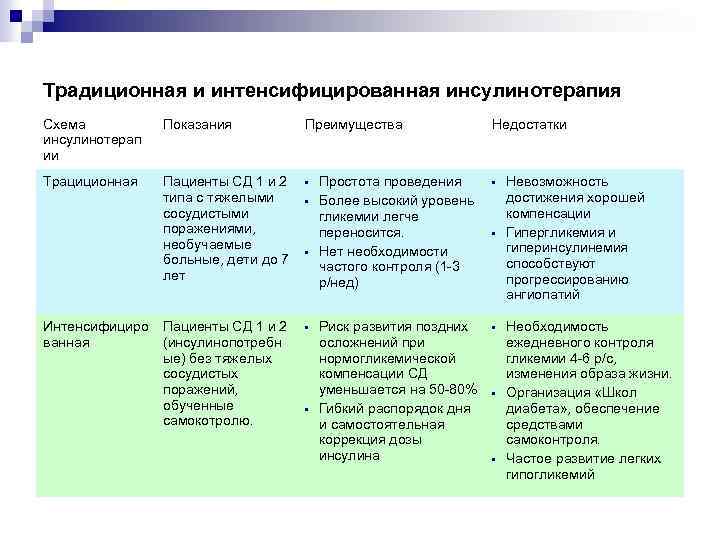 Традиционная и интенсифицированная инсулинотерапия Схема инсулинотерап ии Показания Преимущества Трациционная Пациенты СД 1 и