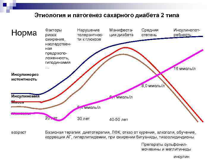 Факторы риска сахарного диабета. Этиология и патогенез СД 2 типа. Патогенез инсулина 2 типа. Ожирение и сахарный диабет 2 типа: этиология, патогенез, факторы риска.. Механизм развития сахарного диабета 2 типа.