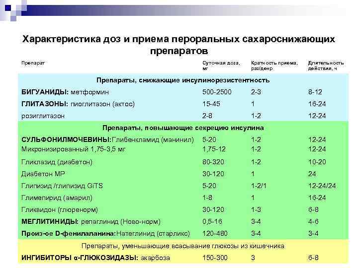 Характеристика доз и приема пероральных сахароснижающих препаратов Препарат Суточная доза, мг Кратность приема, раз/денр