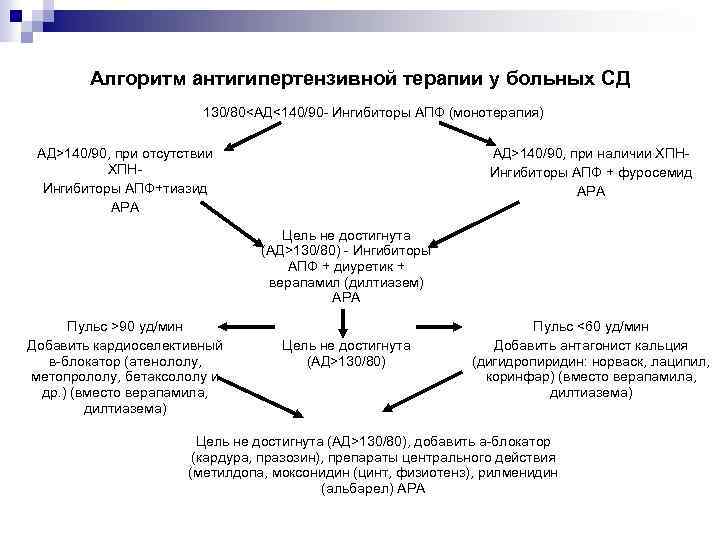 Алгоритм антигипертензивной терапии у больных СД 130/80<АД<140/90 - Ингибиторы АПФ (монотерапия) АД>140/90, при отсутствии