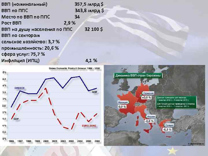 ВВП (номинальный) 357, 5 млрд $ ВВП по ППС 343, 8 млрд $ Место