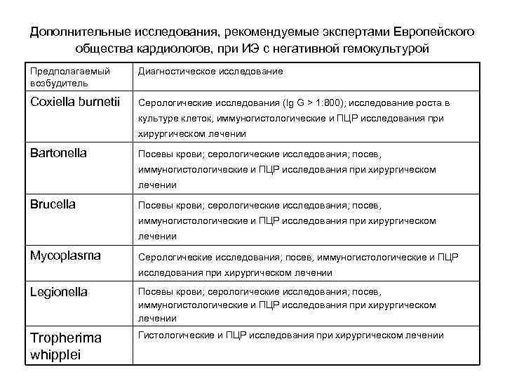 Дополнительные исследования, рекомендуемые экспертами Европейского общества кардиологов, при ИЭ с негативной гемокультурой Предполагаемый возбудитель