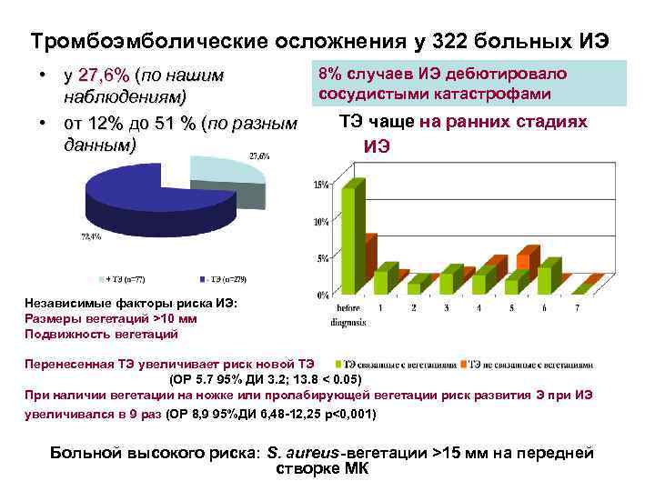 Тромбоэмболические осложнения у 322 больных ИЭ • у 27, 6% (по нашим наблюдениям) •