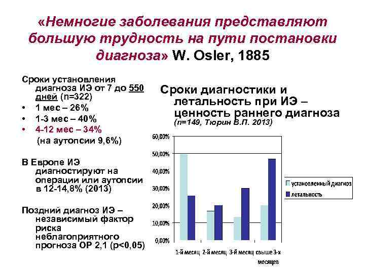  «Немногие заболевания представляют большую трудность на пути постановки диагноза» W. Osler, 1885 Сроки