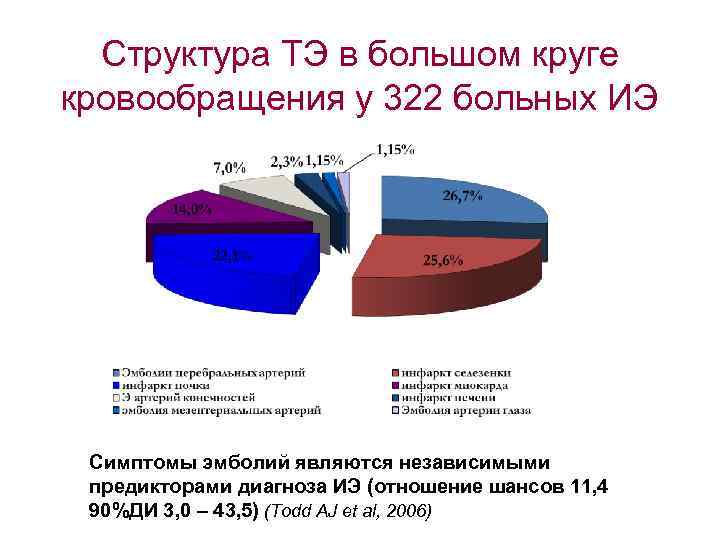 Структура ТЭ в большом круге кровообращения у 322 больных ИЭ Симптомы эмболий являются независимыми
