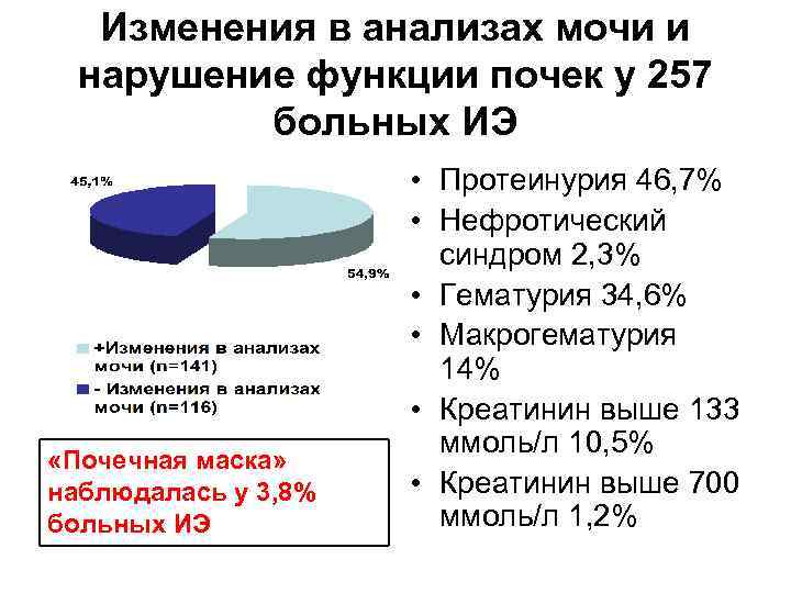 Изменения в анализах мочи и нарушение функции почек у 257 больных ИЭ «Почечная маска»